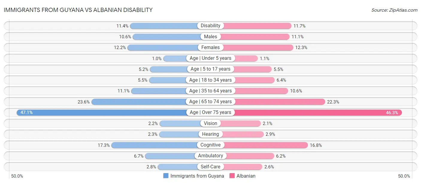Immigrants from Guyana vs Albanian Disability