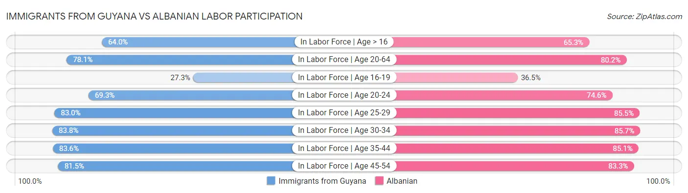 Immigrants from Guyana vs Albanian Labor Participation
