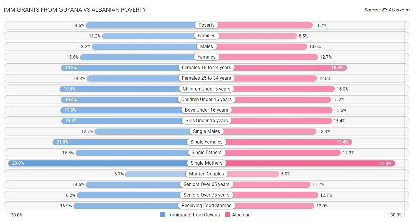 Immigrants from Guyana vs Albanian Poverty