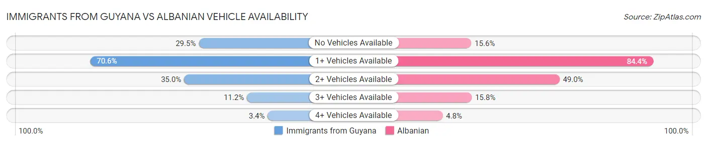 Immigrants from Guyana vs Albanian Vehicle Availability