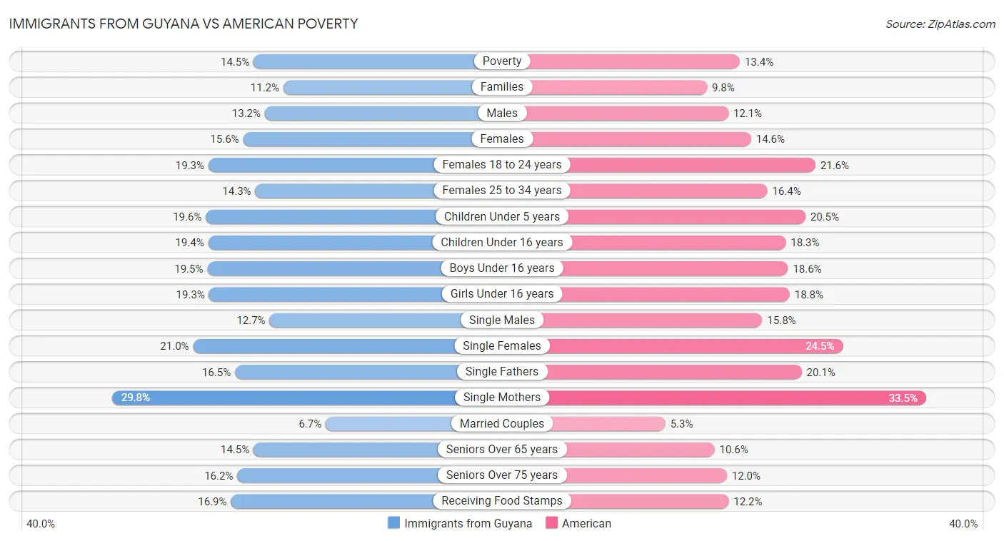 Immigrants from Guyana vs American Poverty