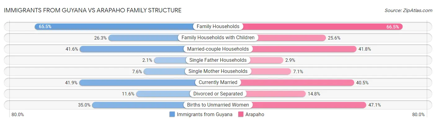 Immigrants from Guyana vs Arapaho Family Structure