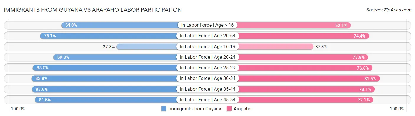 Immigrants from Guyana vs Arapaho Labor Participation