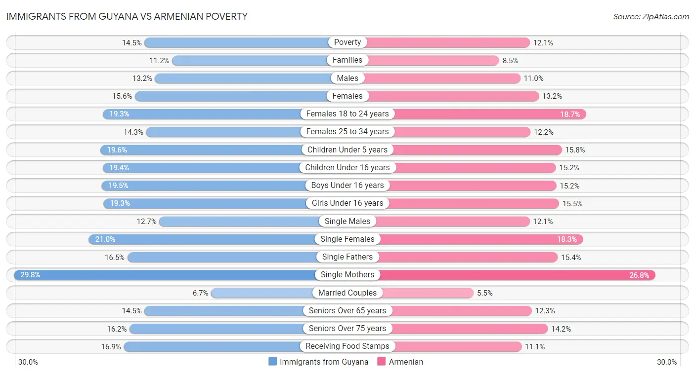 Immigrants from Guyana vs Armenian Poverty
