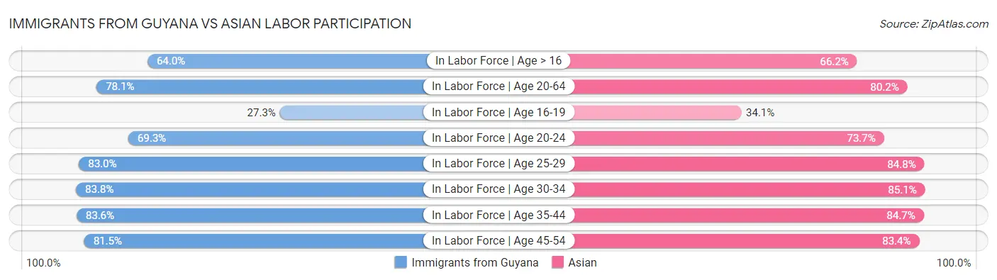 Immigrants from Guyana vs Asian Labor Participation