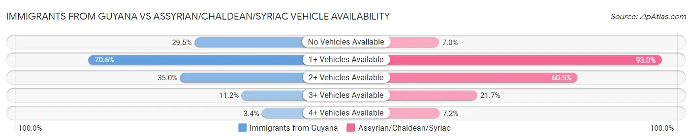 Immigrants from Guyana vs Assyrian/Chaldean/Syriac Vehicle Availability