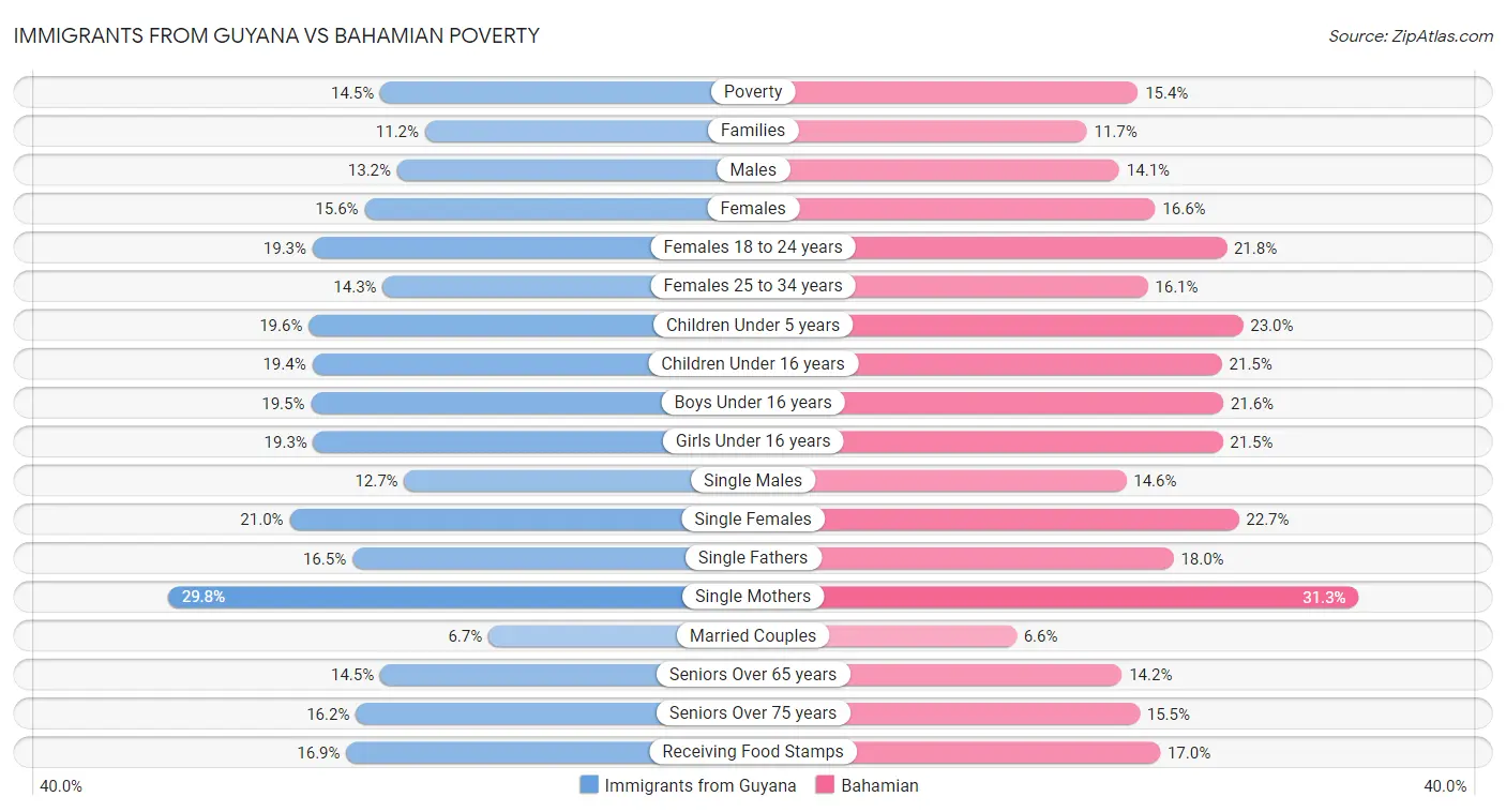 Immigrants from Guyana vs Bahamian Poverty