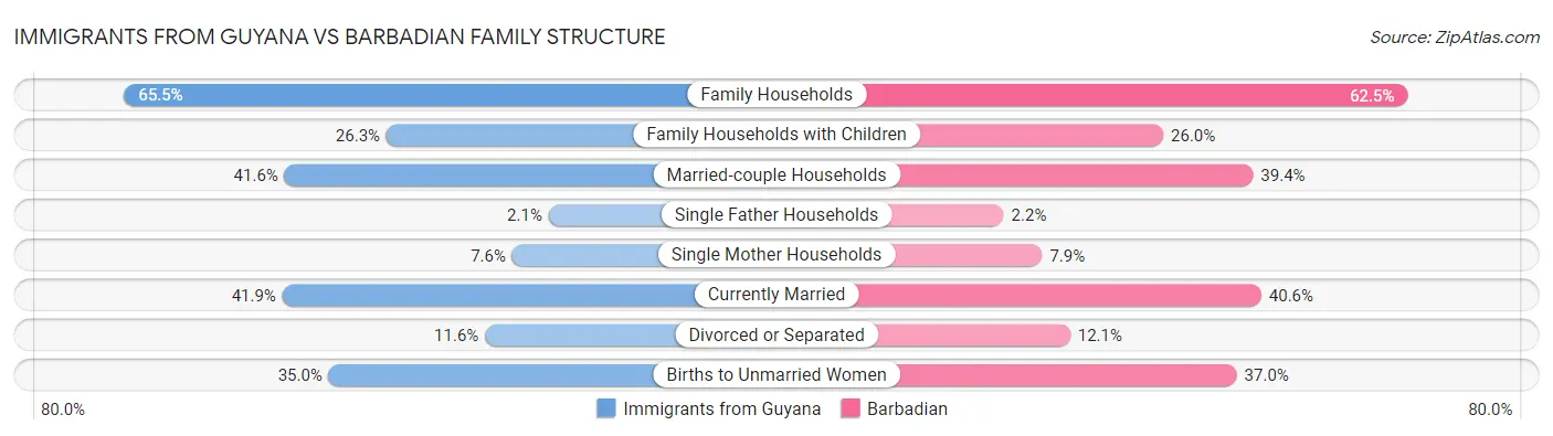Immigrants from Guyana vs Barbadian Family Structure