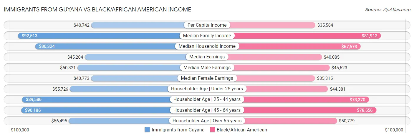 Immigrants from Guyana vs Black/African American Income