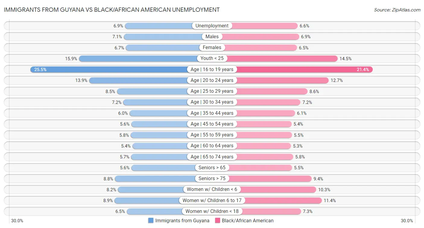 Immigrants from Guyana vs Black/African American Unemployment