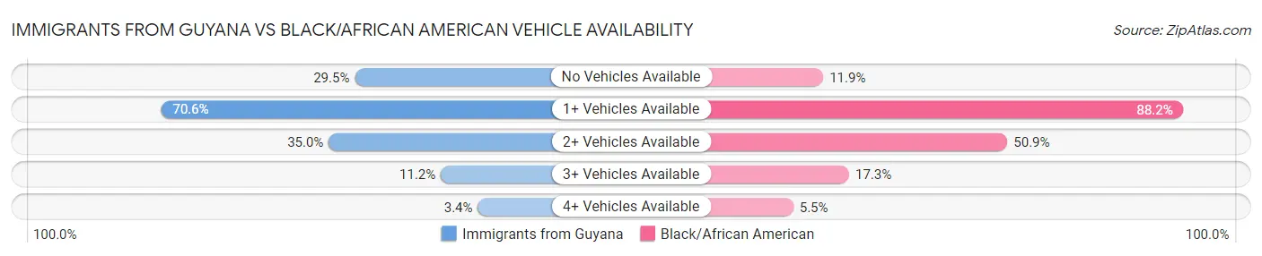 Immigrants from Guyana vs Black/African American Vehicle Availability