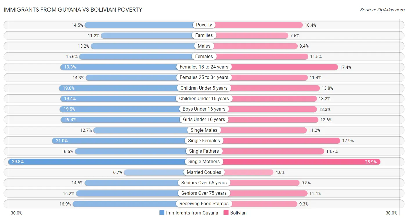 Immigrants from Guyana vs Bolivian Poverty