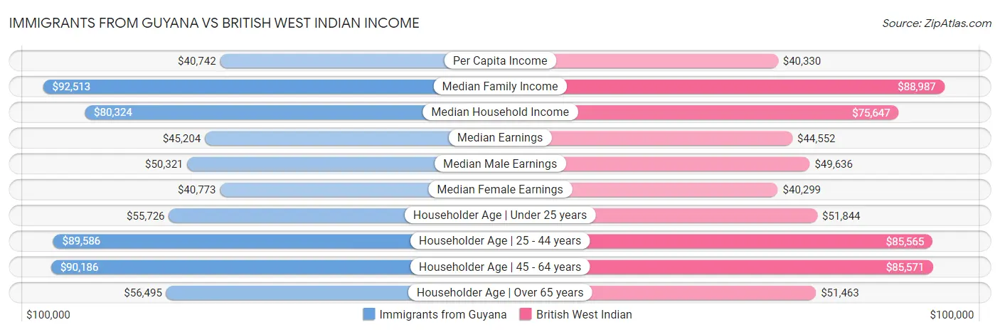 Immigrants from Guyana vs British West Indian Income