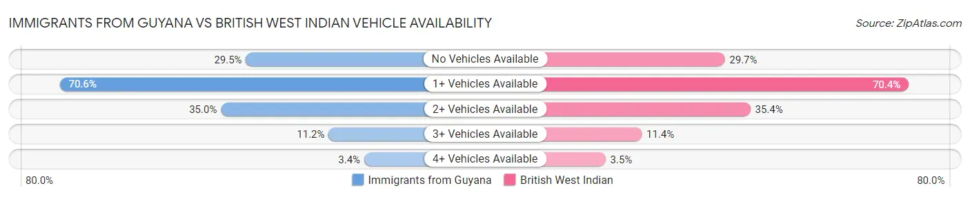 Immigrants from Guyana vs British West Indian Vehicle Availability