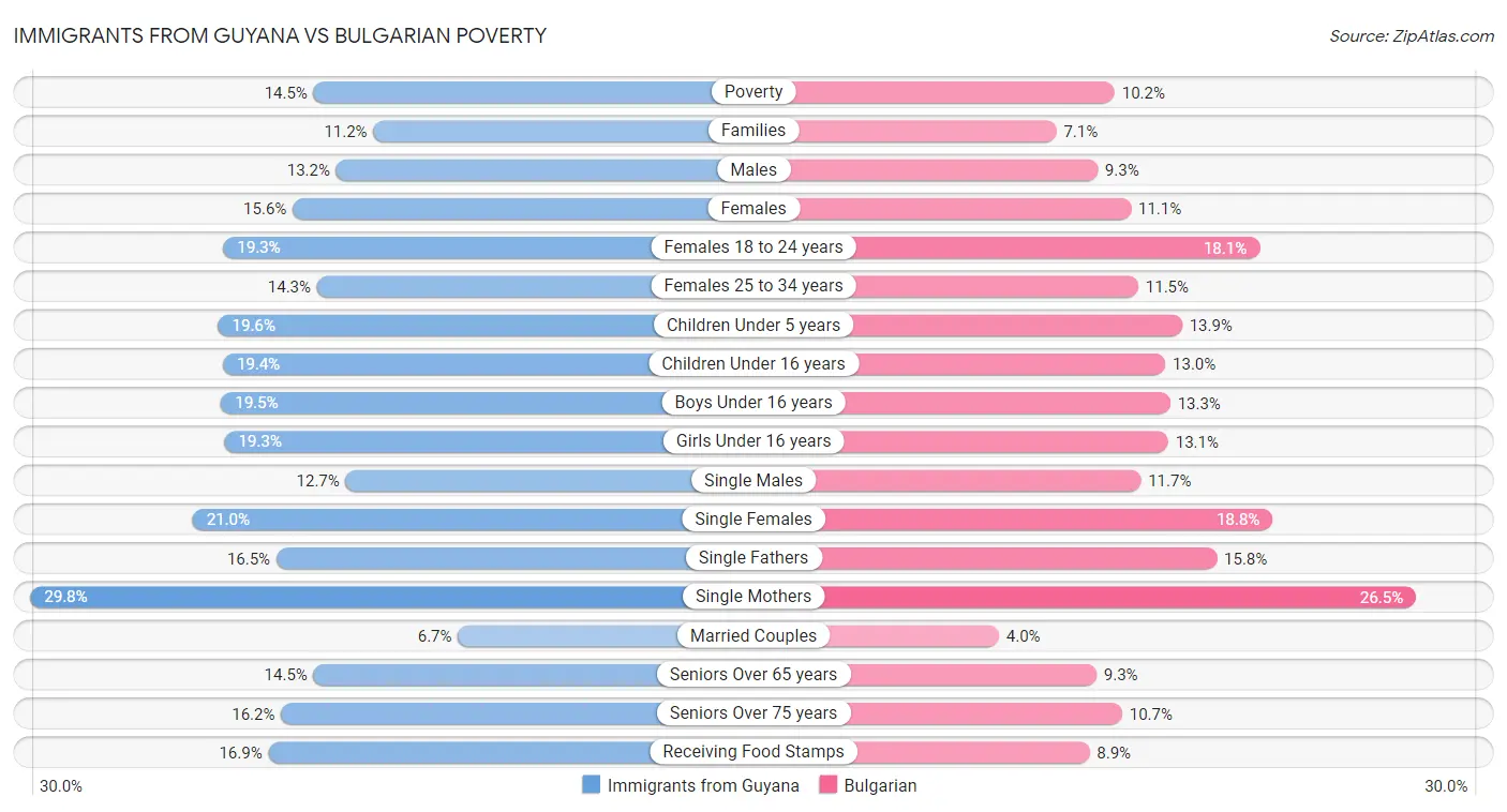 Immigrants from Guyana vs Bulgarian Poverty
