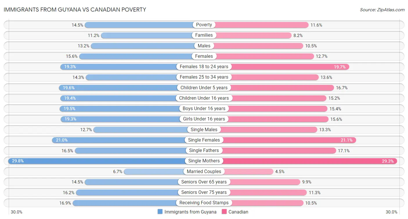 Immigrants from Guyana vs Canadian Poverty