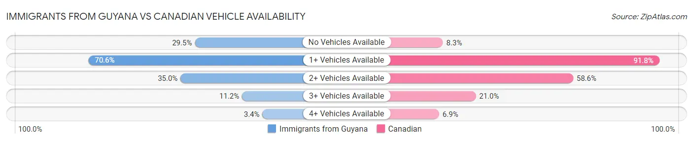 Immigrants from Guyana vs Canadian Vehicle Availability