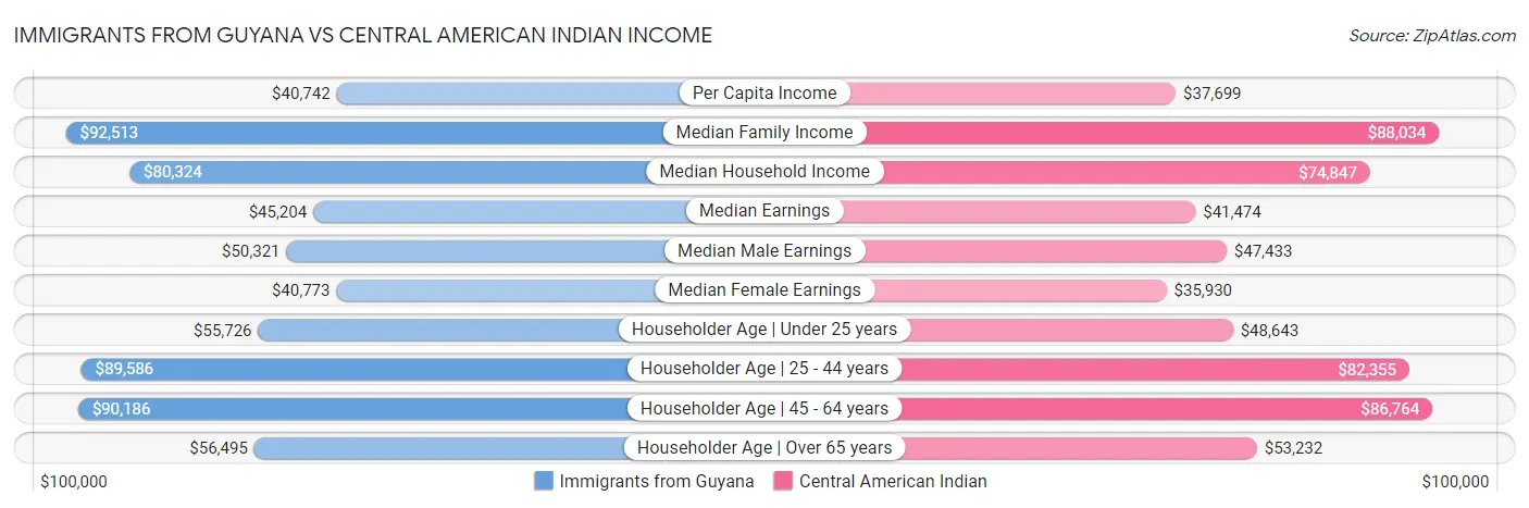 Immigrants from Guyana vs Central American Indian Income