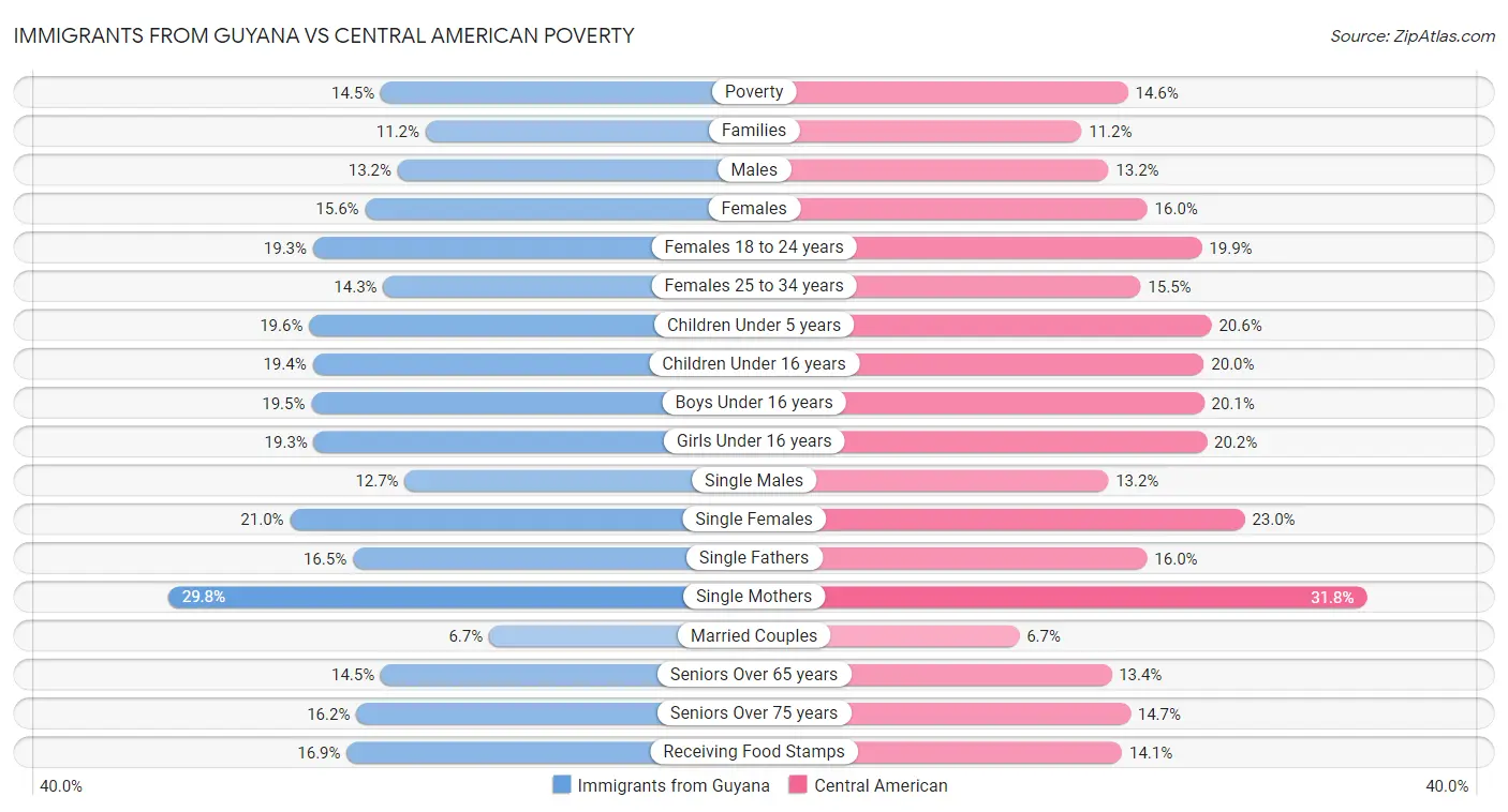 Immigrants from Guyana vs Central American Poverty