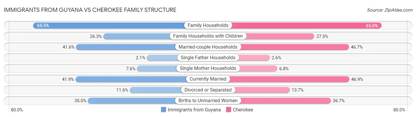Immigrants from Guyana vs Cherokee Family Structure