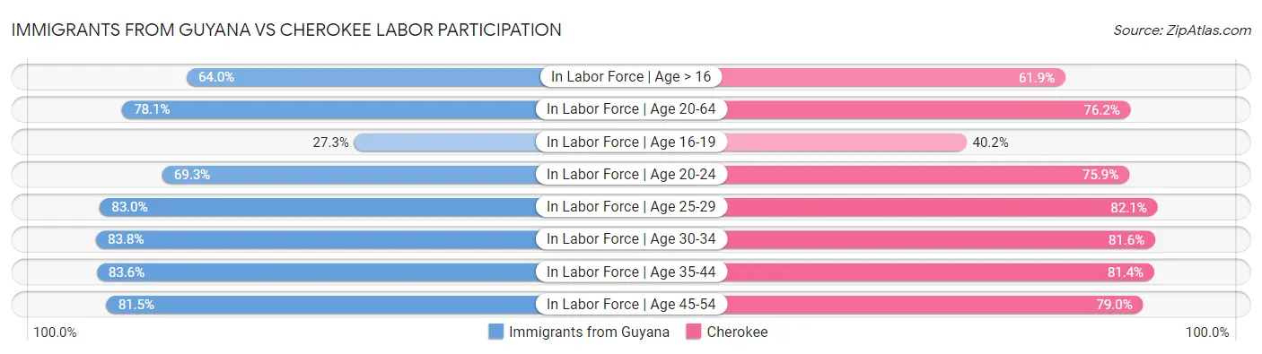 Immigrants from Guyana vs Cherokee Labor Participation