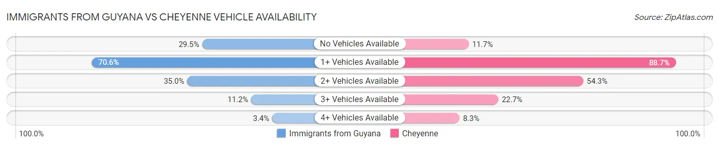 Immigrants from Guyana vs Cheyenne Vehicle Availability