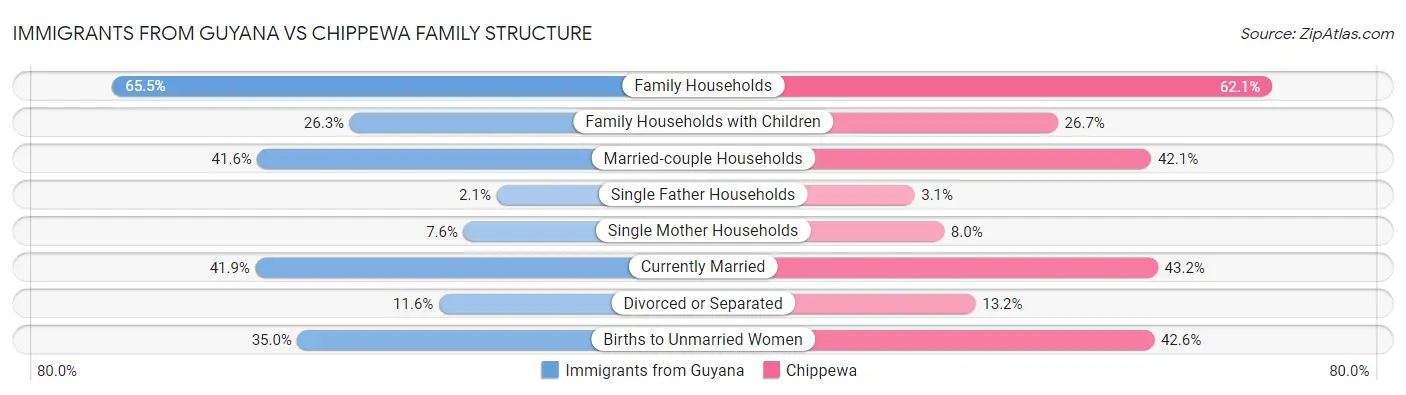 Immigrants from Guyana vs Chippewa Family Structure