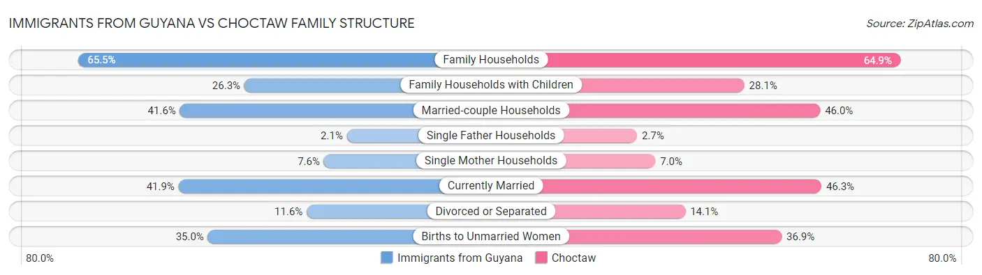 Immigrants from Guyana vs Choctaw Family Structure