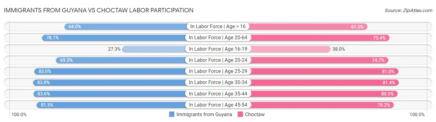 Immigrants from Guyana vs Choctaw Labor Participation