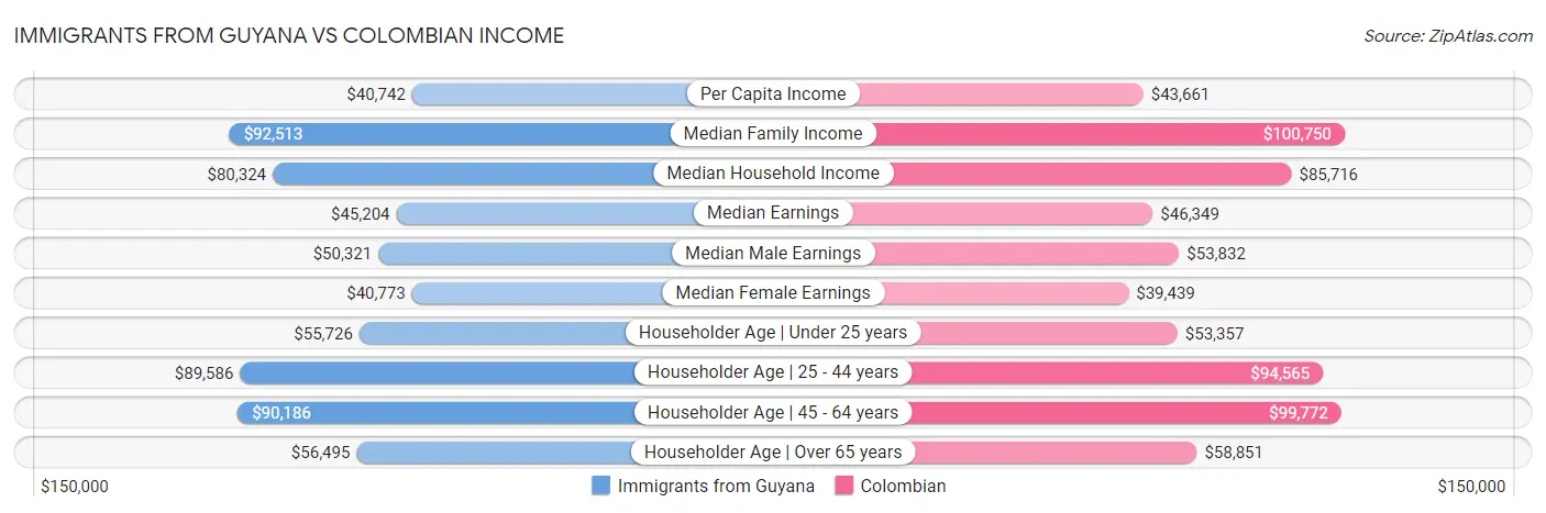 Immigrants from Guyana vs Colombian Income