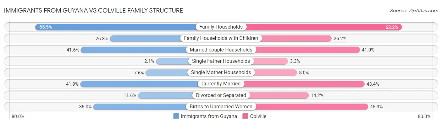 Immigrants from Guyana vs Colville Family Structure