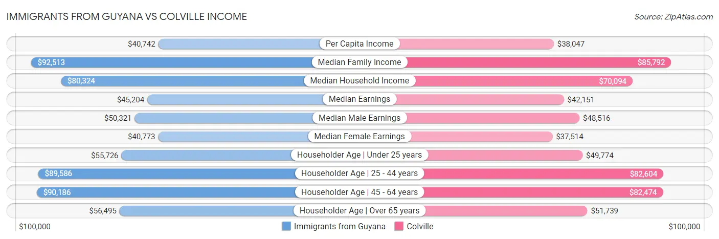 Immigrants from Guyana vs Colville Income