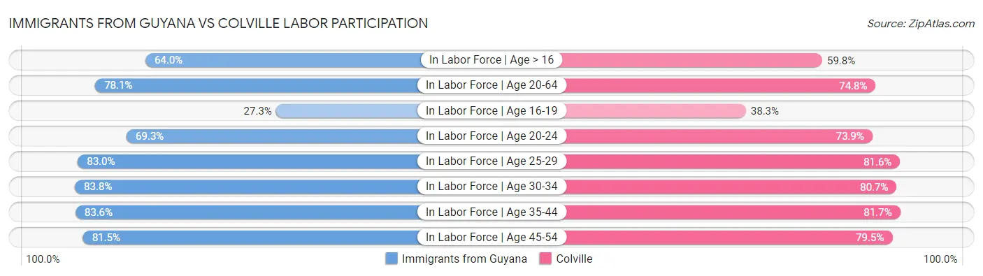 Immigrants from Guyana vs Colville Labor Participation