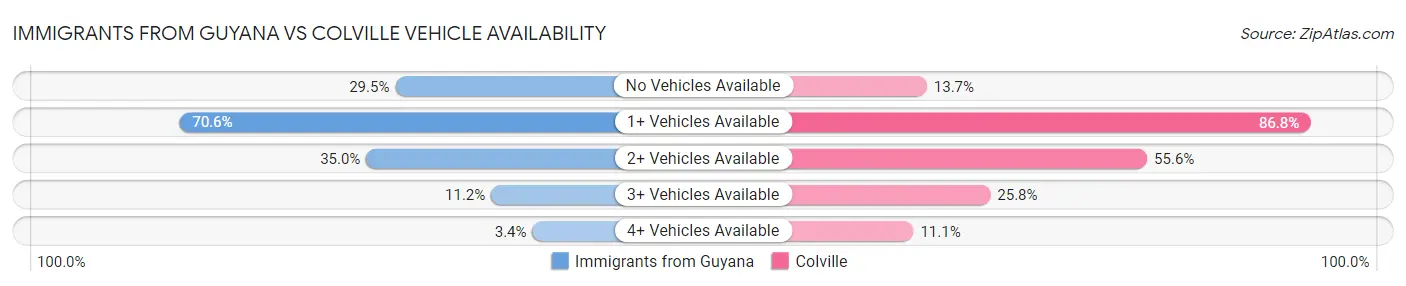 Immigrants from Guyana vs Colville Vehicle Availability
