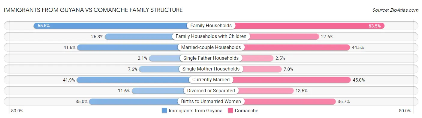 Immigrants from Guyana vs Comanche Family Structure