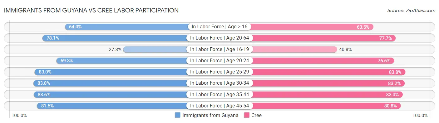 Immigrants from Guyana vs Cree Labor Participation