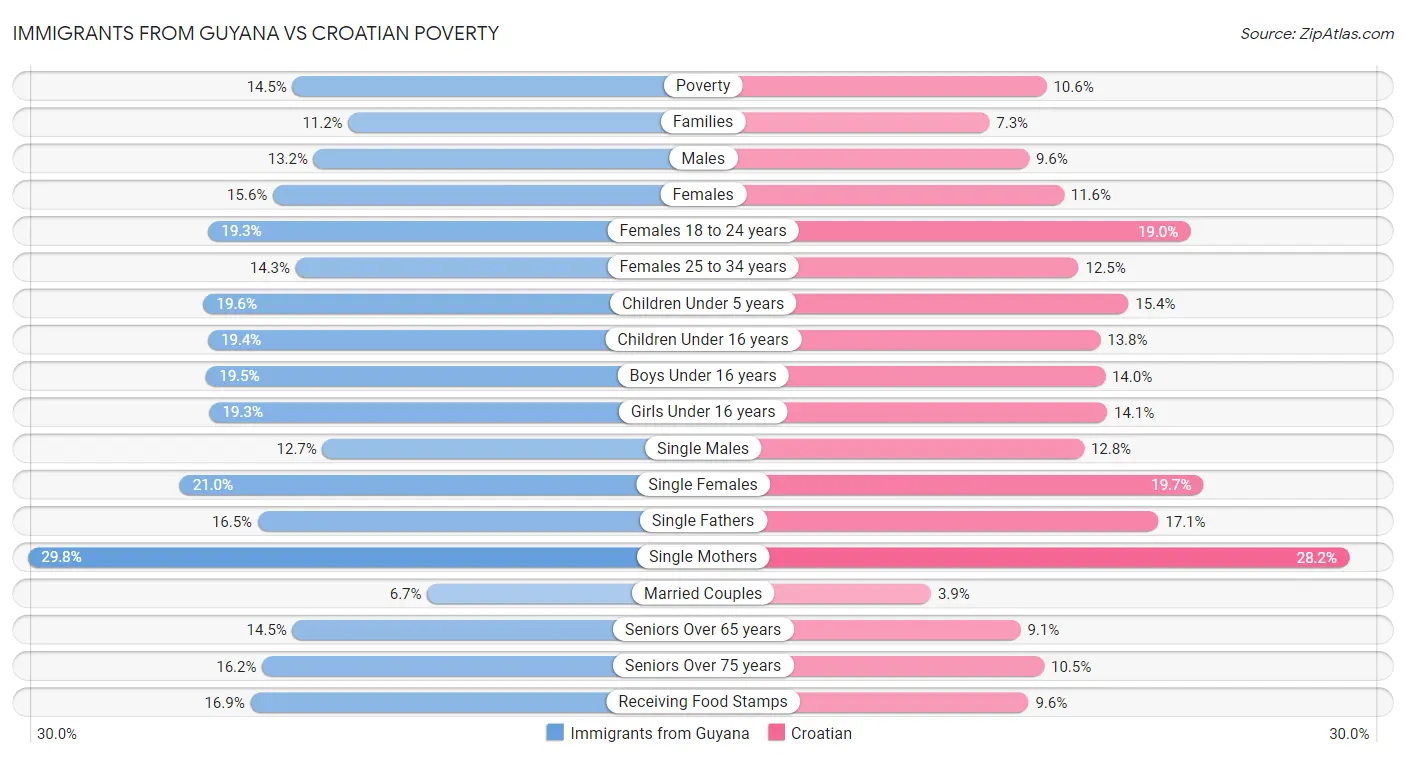 Immigrants from Guyana vs Croatian Poverty