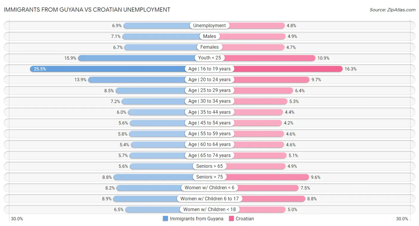 Immigrants from Guyana vs Croatian Unemployment
