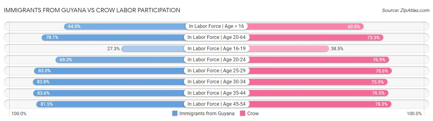 Immigrants from Guyana vs Crow Labor Participation