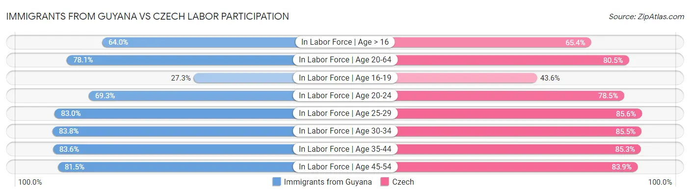 Immigrants from Guyana vs Czech Labor Participation