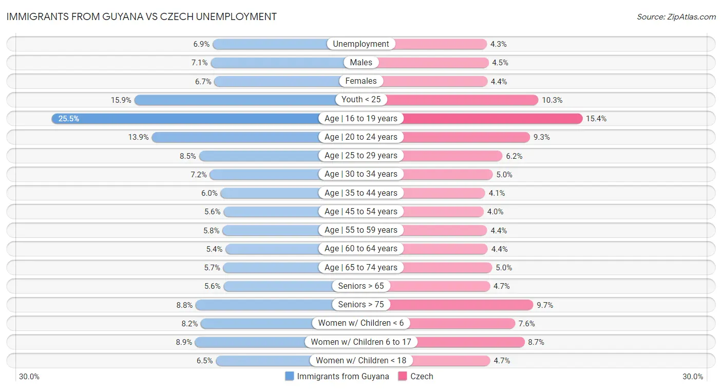 Immigrants from Guyana vs Czech Unemployment