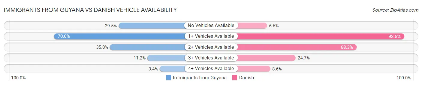 Immigrants from Guyana vs Danish Vehicle Availability