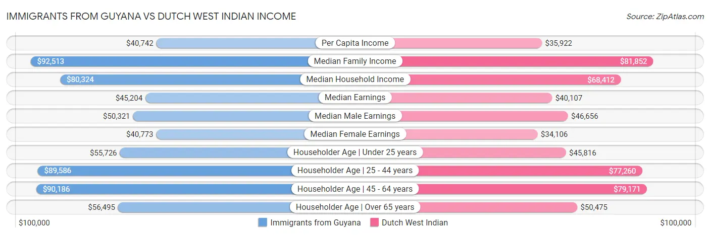 Immigrants from Guyana vs Dutch West Indian Income