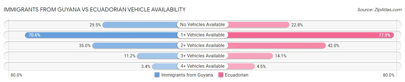 Immigrants from Guyana vs Ecuadorian Vehicle Availability