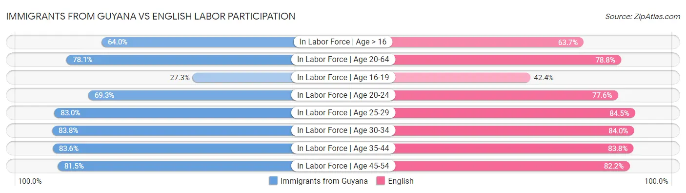 Immigrants from Guyana vs English Labor Participation