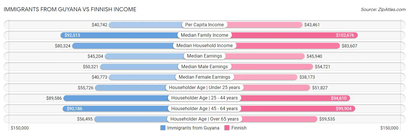 Immigrants from Guyana vs Finnish Income