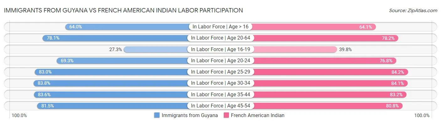 Immigrants from Guyana vs French American Indian Labor Participation