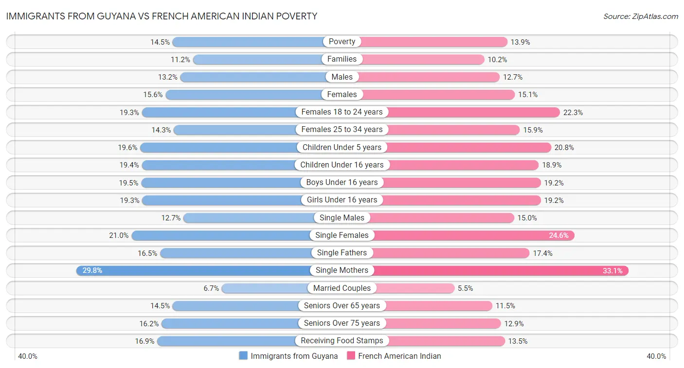 Immigrants from Guyana vs French American Indian Poverty