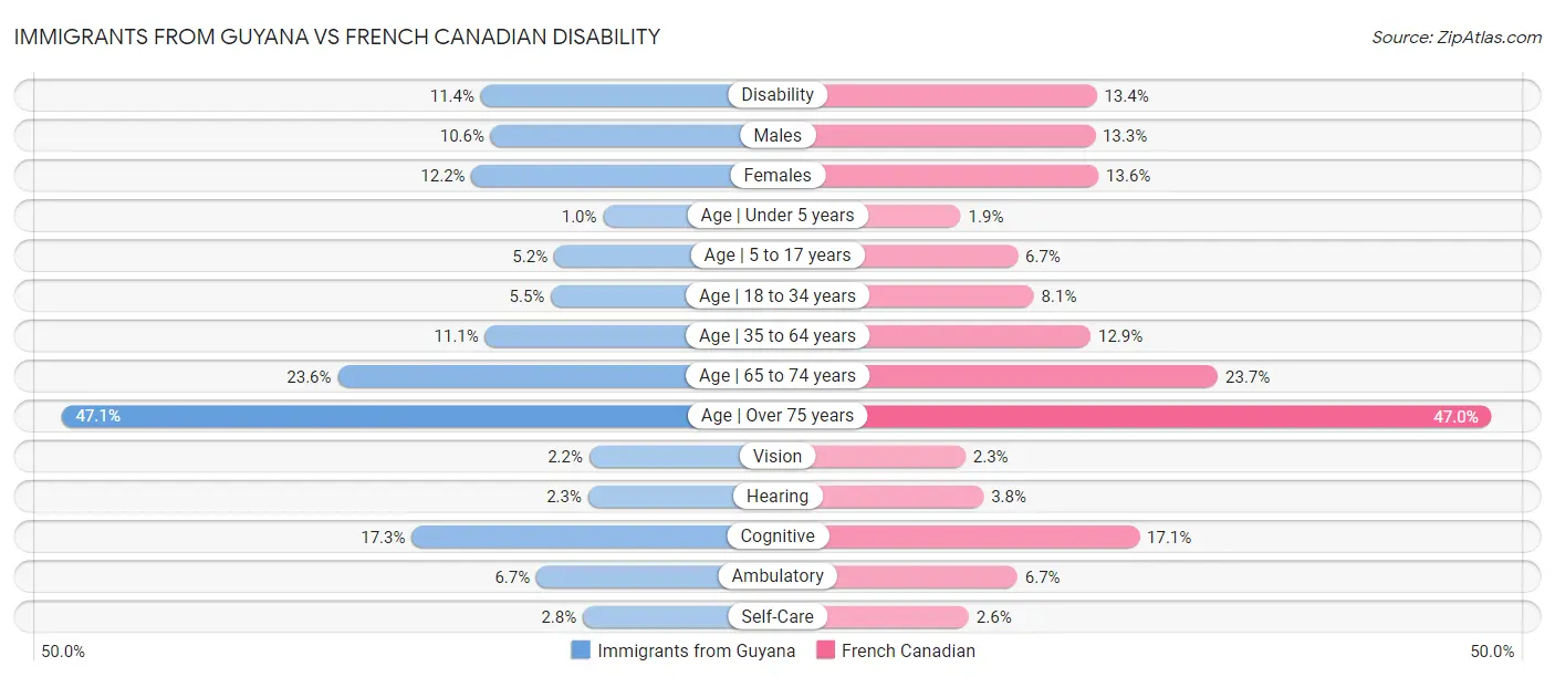 Immigrants from Guyana vs French Canadian Disability