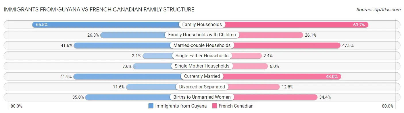 Immigrants from Guyana vs French Canadian Family Structure